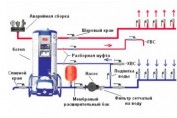 Схемы подключения газового котла к системе отопления Схемы подключения газового котла к системе отопления