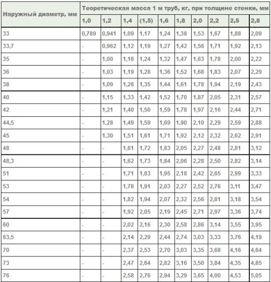 прямошовные трубы со стенками 1-2,8 мм