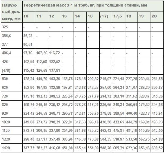 прямошовные трубы 10-20 мм