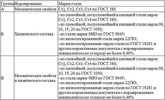 критерии качества для труб