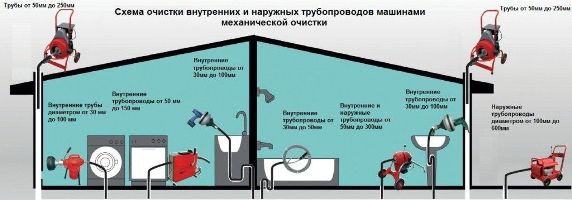 схема прочистки внутренних и наружных трубопроводов