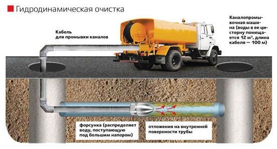 расходы воды при гидродинамической прочистке канализации
