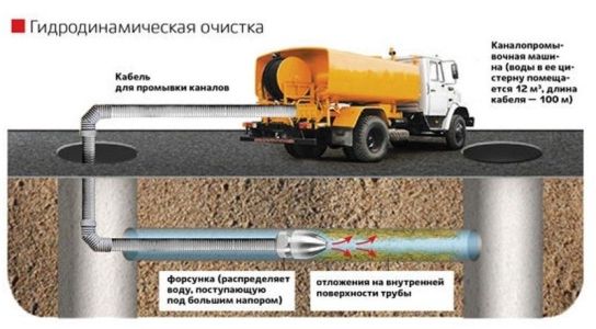 гидродинамическая очистка