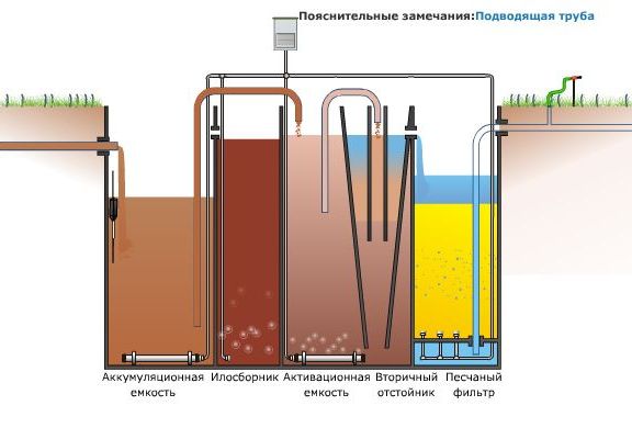 принцип работы септика топас