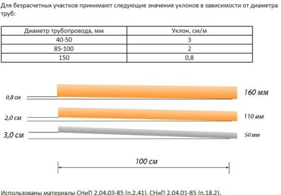 уклон канализации снип