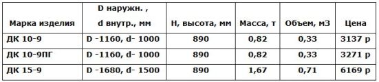 размеры бетонных колец с дном