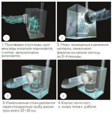 преимущества фекального насоса