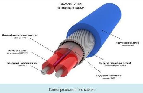 конструкция греющего кабеля