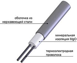 кабель с минеральной изоляцией