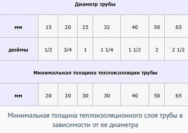 минимальная толщина теплоизоляционного слоя
