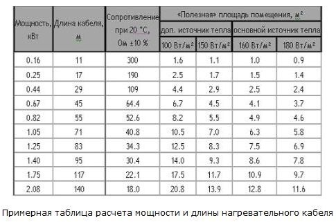 примерная таблица расчета площади
