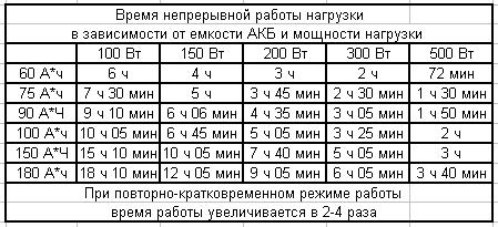 время работы