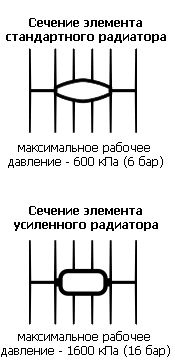 сечение элемента стандартного радиатора и усиленного