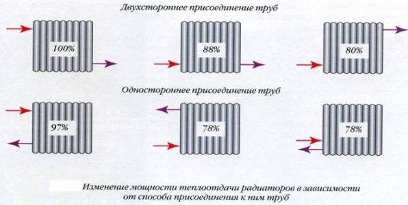 соединение с трубами