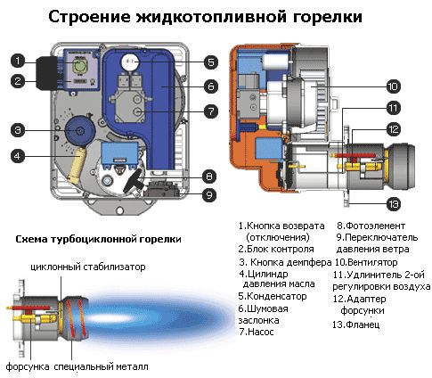 строение жидкотопливной горелки в дизельном котле