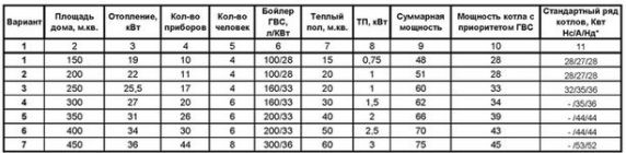 таблица мощности котлов отопления