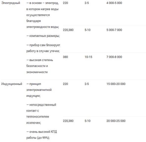 стоимость электродных и индукционных котлов