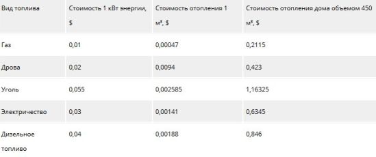 стоимость комбинированных котлов в зависимости от вида топлива