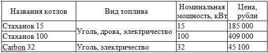 отечественные комбинированные котлы отопления