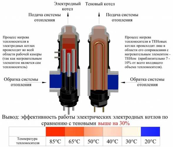 электродный и теновый