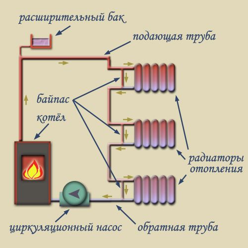 циркуляция в газовом напольном котле
