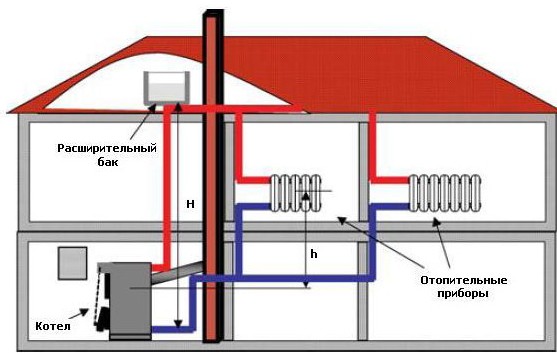 система газового отопления дома