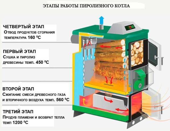 этапы работы