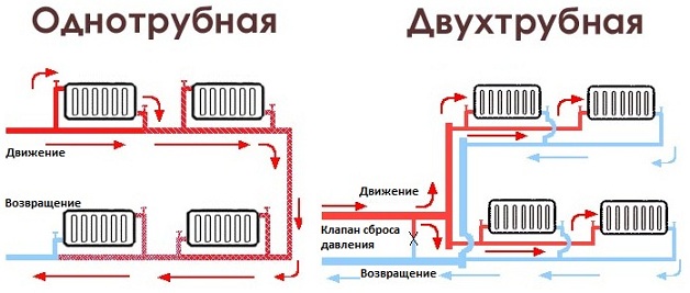 одно и двухтрубная система