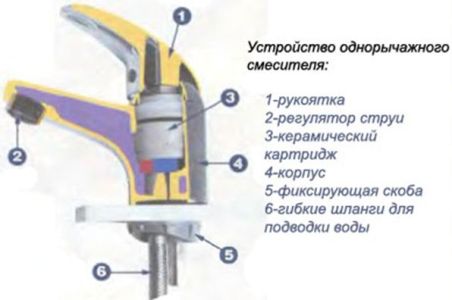 устройство однорычажного смесителя