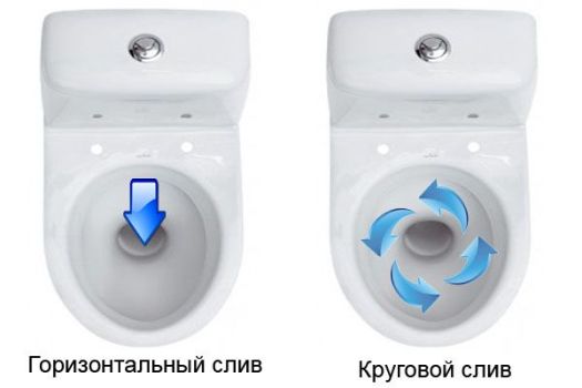 горизонтаьный и круговой слив