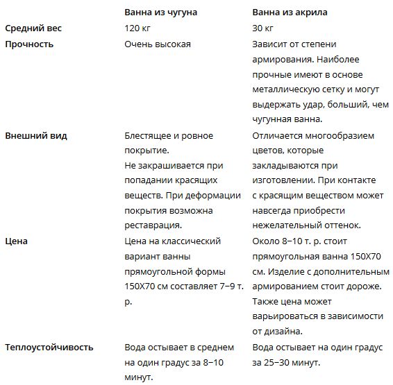 сравнение чугунной и акриловой ванны