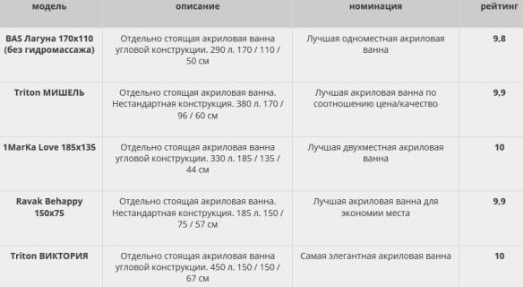 рейтинг ванн из акрила