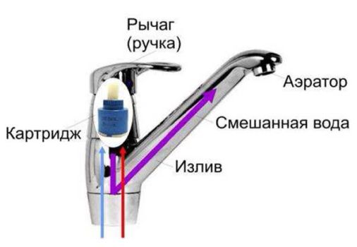 как работает картридж в смесителе