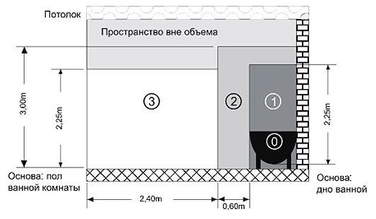 зона установки полотенцесушителя