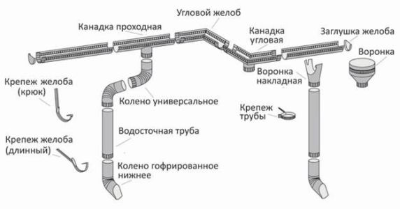 составные элементы водостока