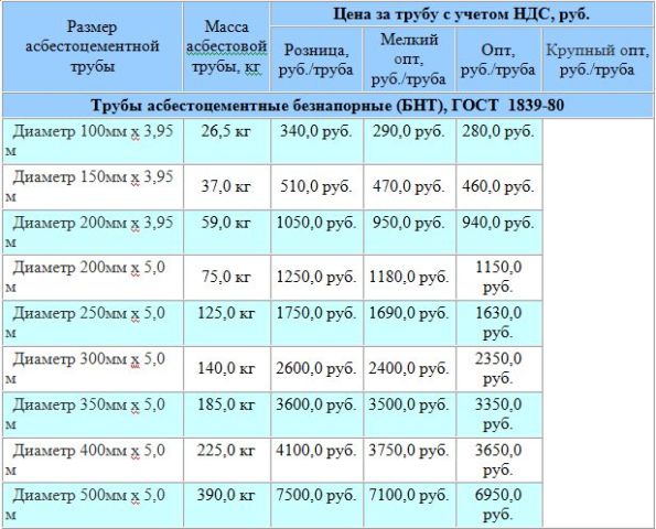 цена асбестовых труб