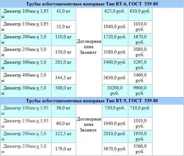 цена асбестовых напорных труб