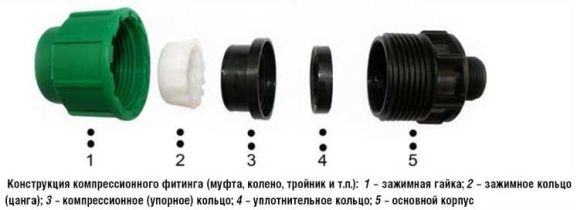 конструкция компрессионного фитинга