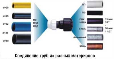 соединение труб из разных материалов