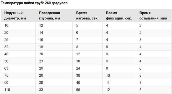 при температуре 260 градусов