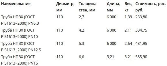 приблизительная стоимость труб пвх