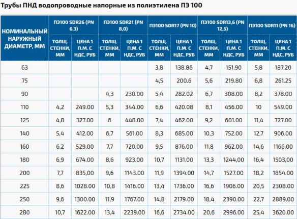 цены на трубы пнд из полиэтилена для водоснабжения