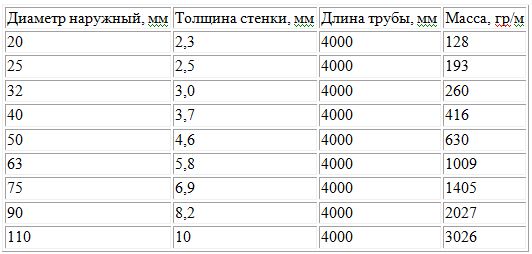 таблица размеров пн труб