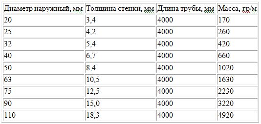 характеристики труб пн 20