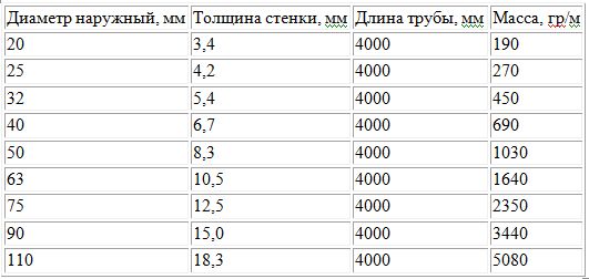 характеристики труб пн 25