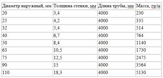 пн трубы характеристики с армированием