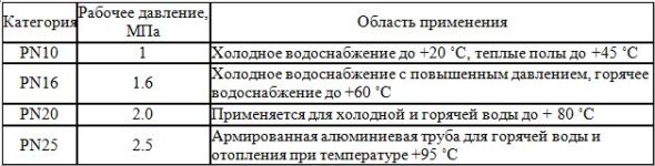 где применяются пластиковые трубы