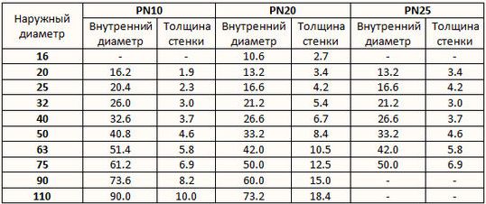 сортамент труб из полипропилена