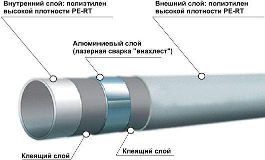 внутренний и внешний слой пластиковой трубы