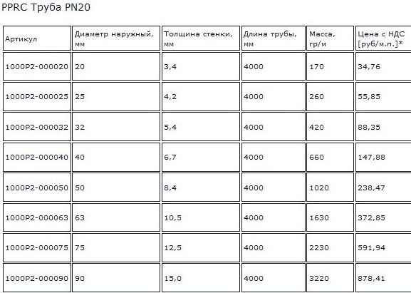стоимость пп трубы 20-90мм